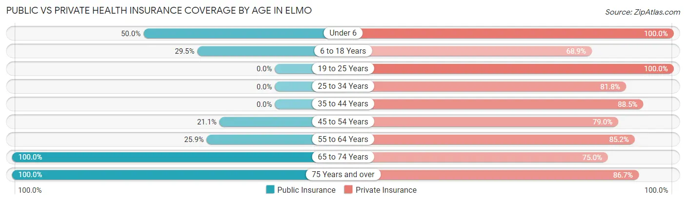 Public vs Private Health Insurance Coverage by Age in Elmo