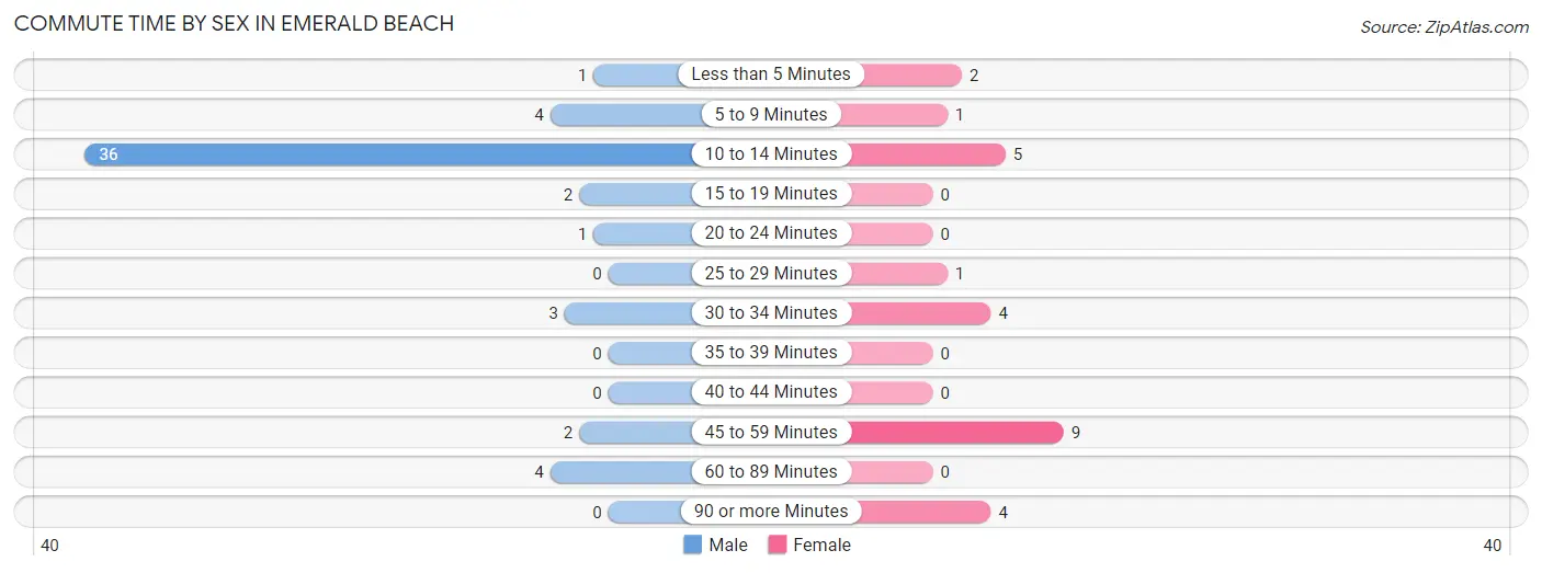 Commute Time by Sex in Emerald Beach