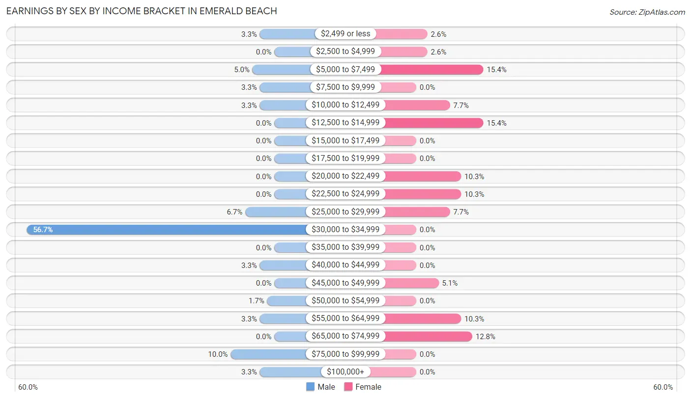 Earnings by Sex by Income Bracket in Emerald Beach