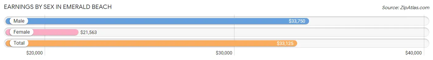 Earnings by Sex in Emerald Beach