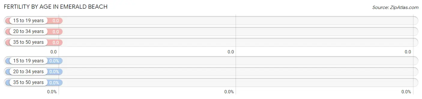 Female Fertility by Age in Emerald Beach