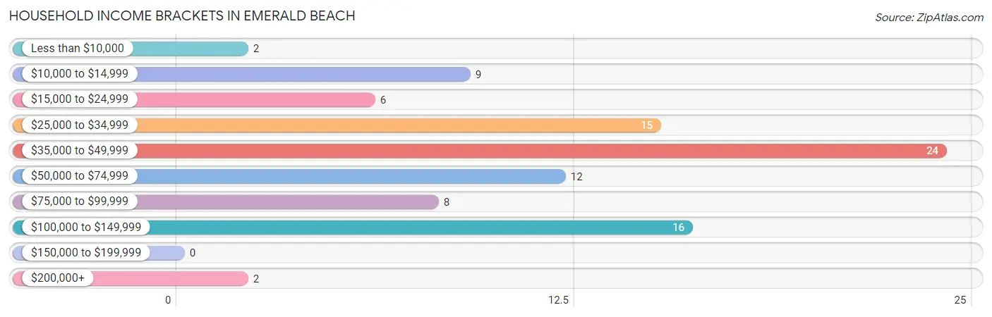 Household Income Brackets in Emerald Beach