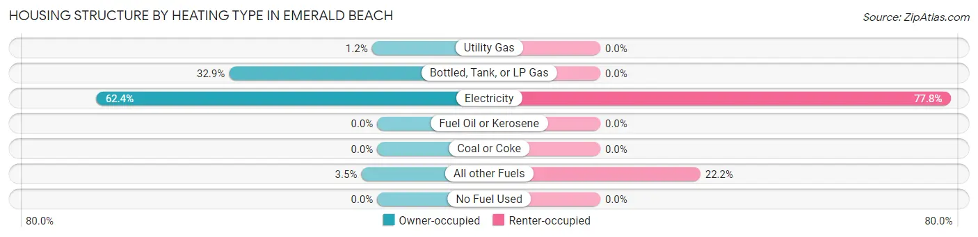 Housing Structure by Heating Type in Emerald Beach