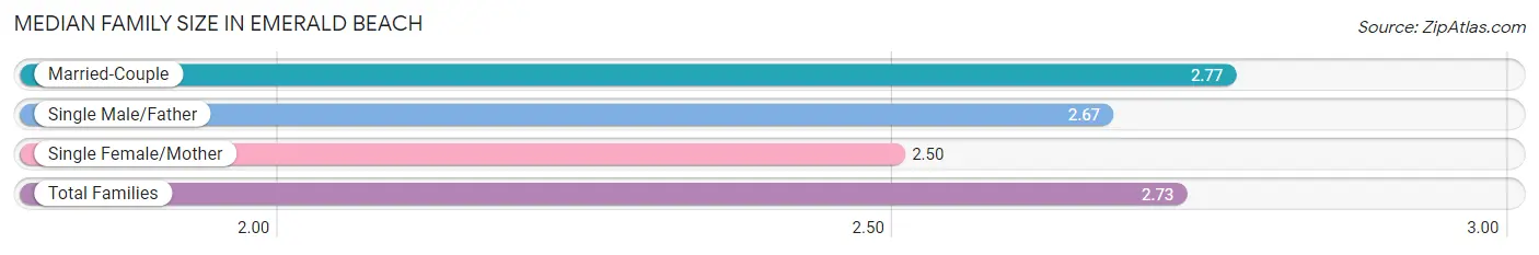 Median Family Size in Emerald Beach