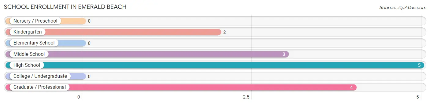 School Enrollment in Emerald Beach