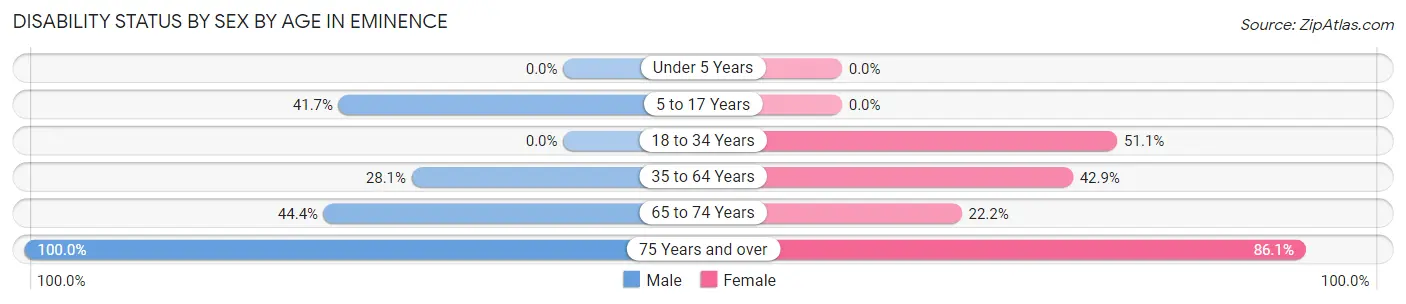 Disability Status by Sex by Age in Eminence