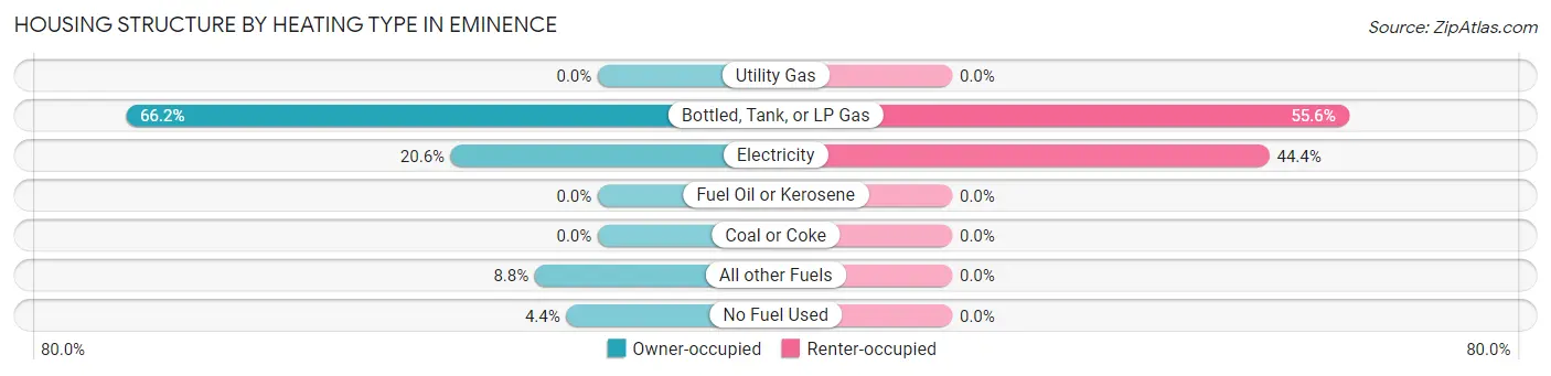 Housing Structure by Heating Type in Eminence