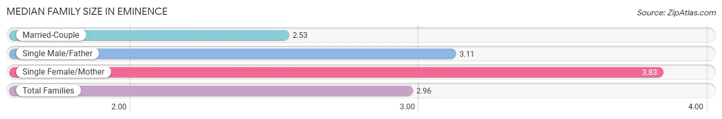 Median Family Size in Eminence