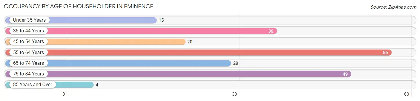 Occupancy by Age of Householder in Eminence