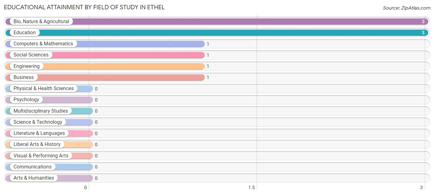 Educational Attainment by Field of Study in Ethel