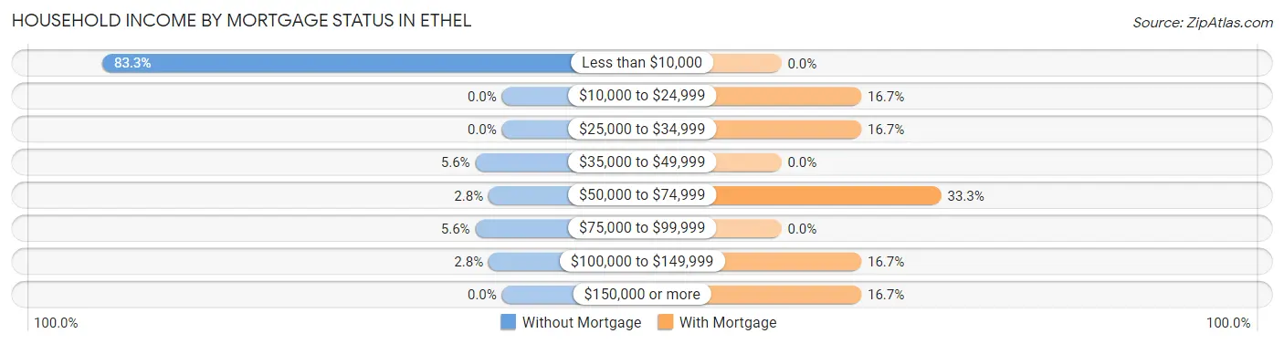 Household Income by Mortgage Status in Ethel