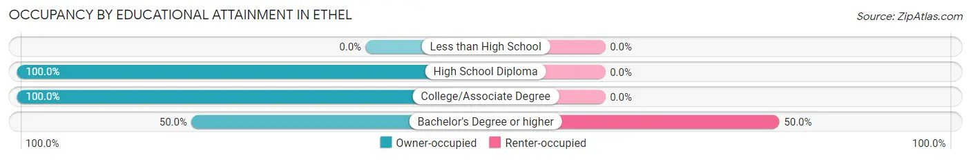 Occupancy by Educational Attainment in Ethel