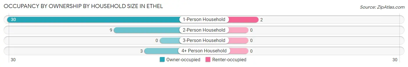 Occupancy by Ownership by Household Size in Ethel