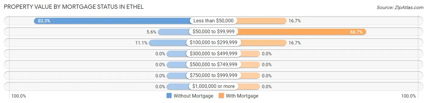 Property Value by Mortgage Status in Ethel