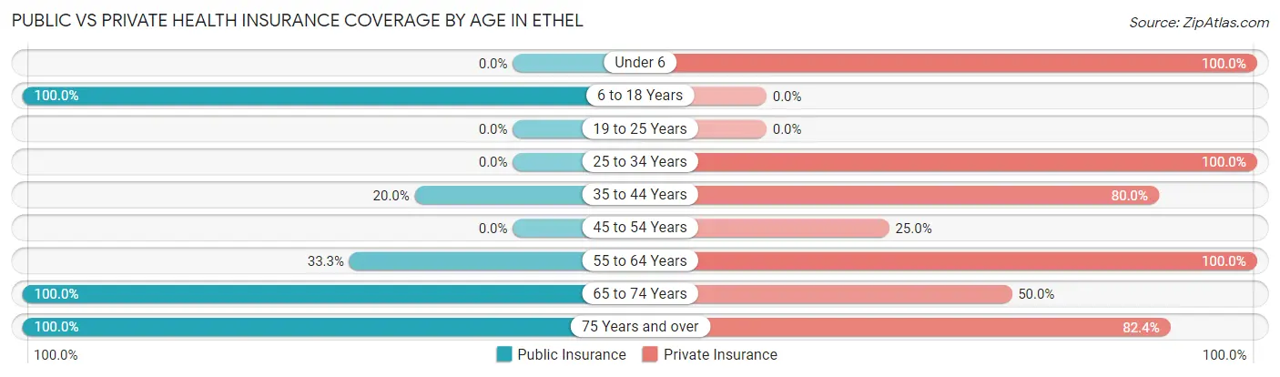 Public vs Private Health Insurance Coverage by Age in Ethel