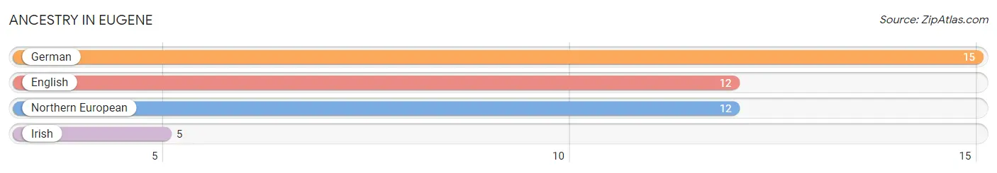 Ancestry in Eugene