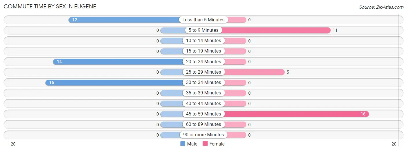 Commute Time by Sex in Eugene