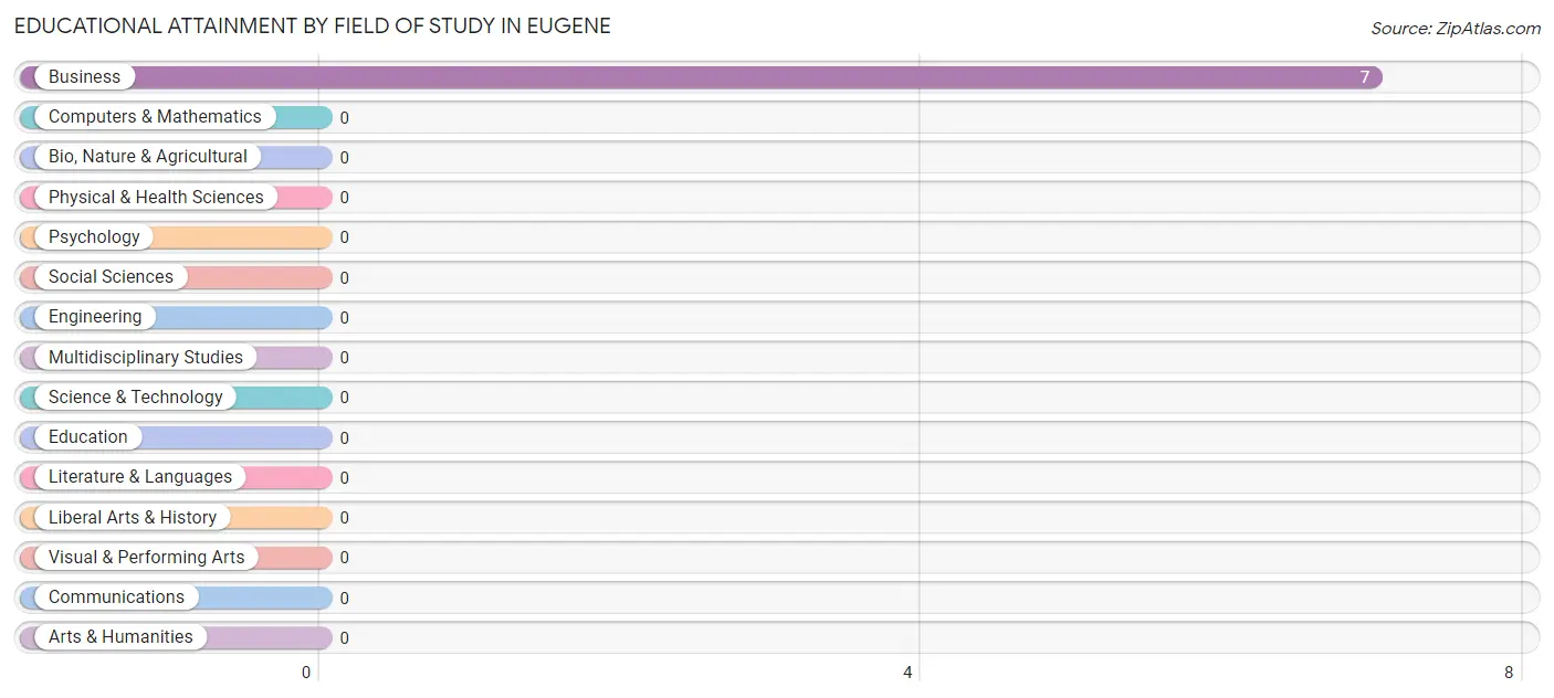 Educational Attainment by Field of Study in Eugene