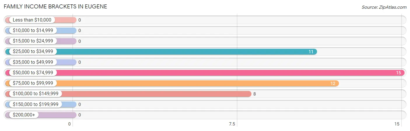 Family Income Brackets in Eugene