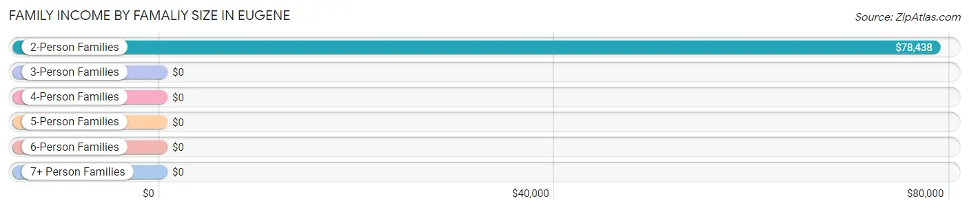 Family Income by Famaliy Size in Eugene