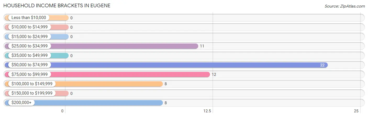 Household Income Brackets in Eugene