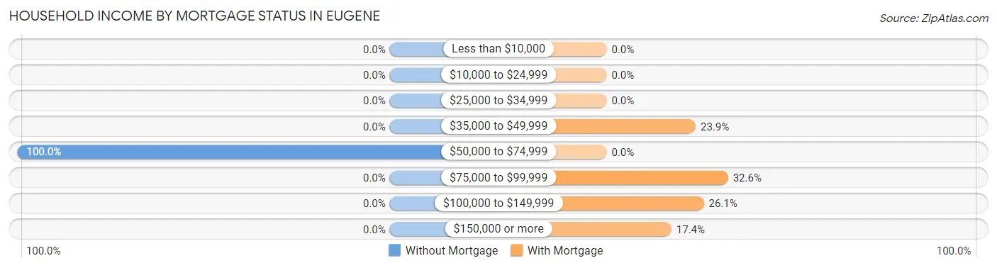 Household Income by Mortgage Status in Eugene