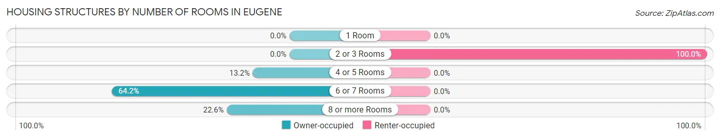 Housing Structures by Number of Rooms in Eugene