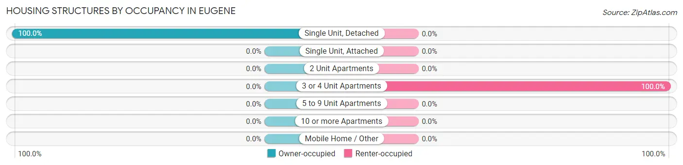 Housing Structures by Occupancy in Eugene