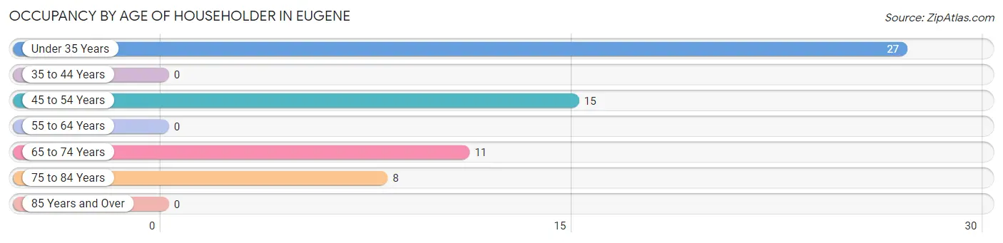 Occupancy by Age of Householder in Eugene