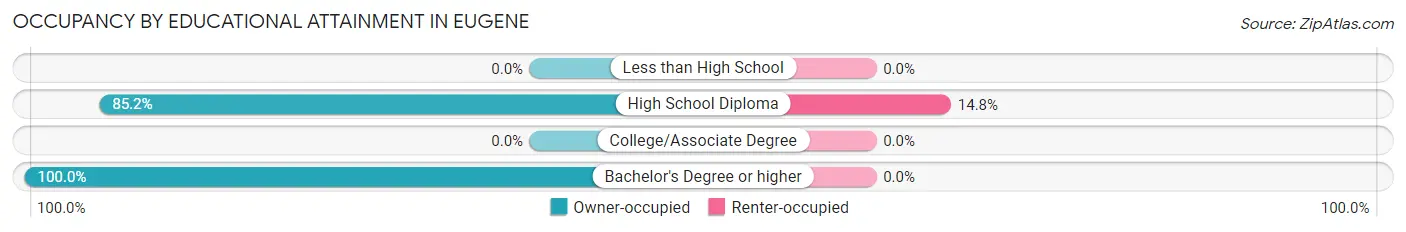 Occupancy by Educational Attainment in Eugene