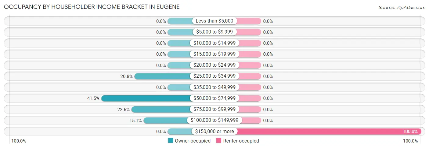 Occupancy by Householder Income Bracket in Eugene