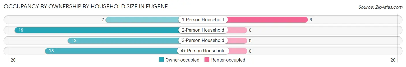 Occupancy by Ownership by Household Size in Eugene