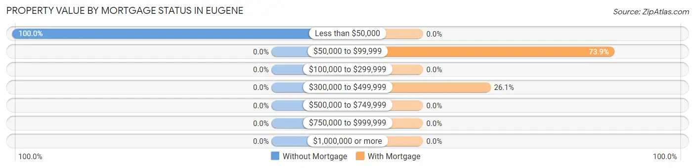 Property Value by Mortgage Status in Eugene