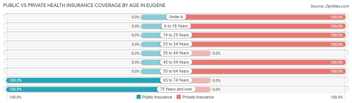 Public vs Private Health Insurance Coverage by Age in Eugene