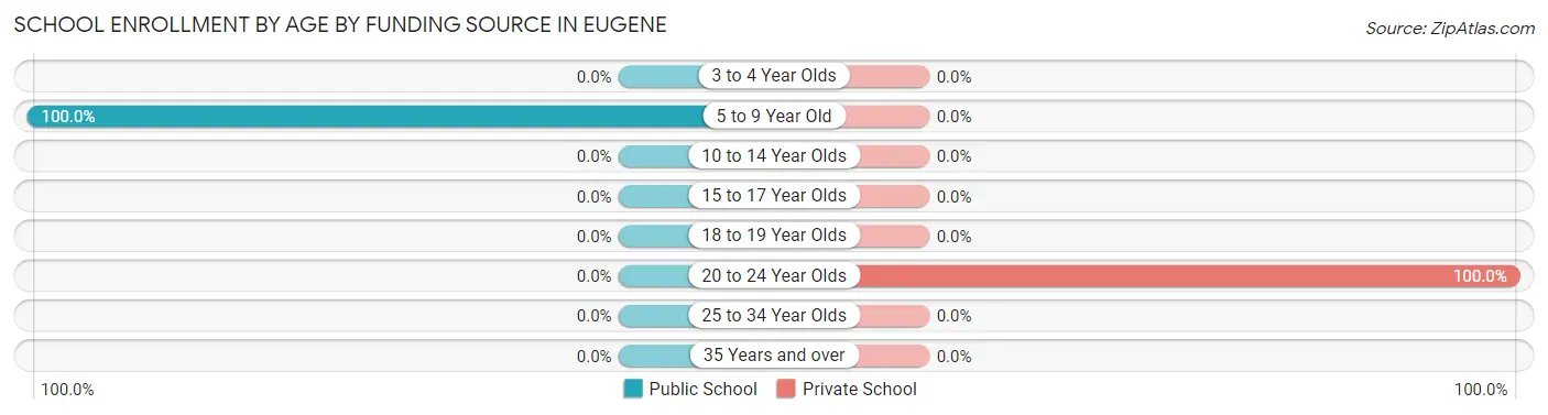 School Enrollment by Age by Funding Source in Eugene