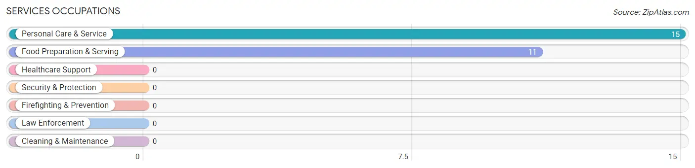 Services Occupations in Eugene