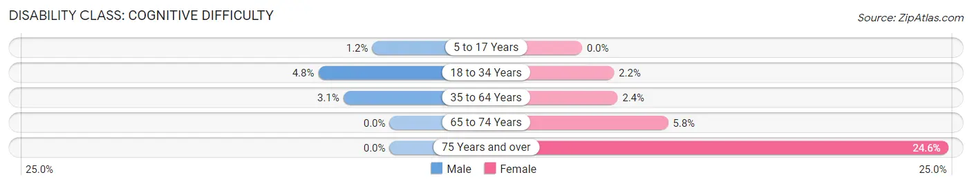 Disability in Eureka: <span>Cognitive Difficulty</span>