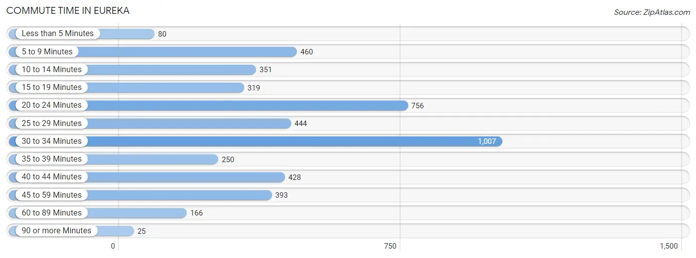 Commute Time in Eureka