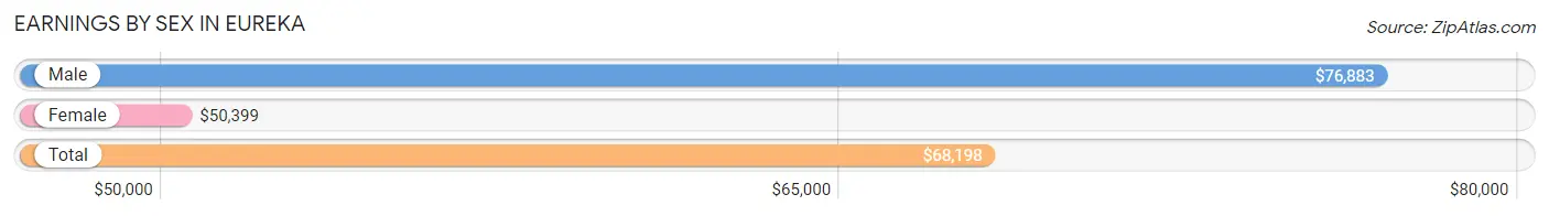 Earnings by Sex in Eureka