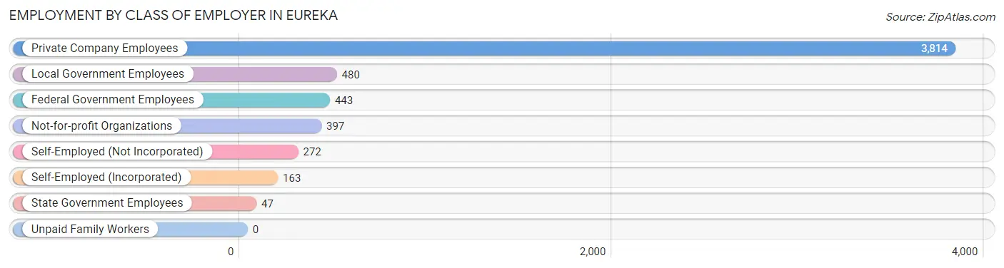 Employment by Class of Employer in Eureka