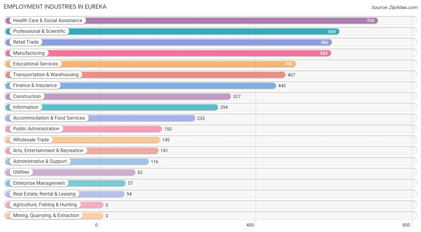 Employment Industries in Eureka