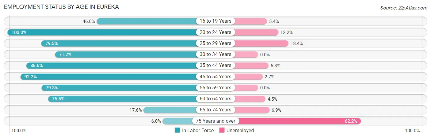 Employment Status by Age in Eureka