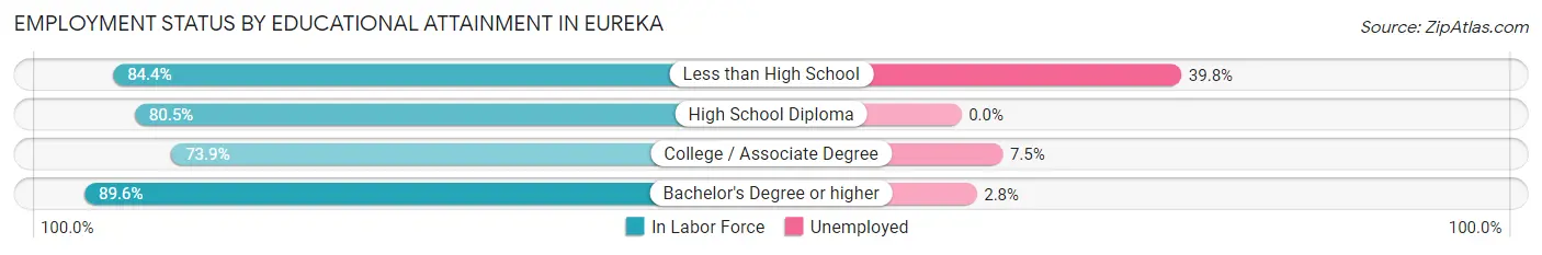 Employment Status by Educational Attainment in Eureka