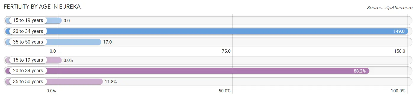 Female Fertility by Age in Eureka