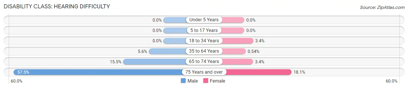 Disability in Eureka: <span>Hearing Difficulty</span>