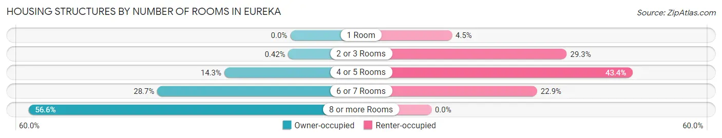 Housing Structures by Number of Rooms in Eureka