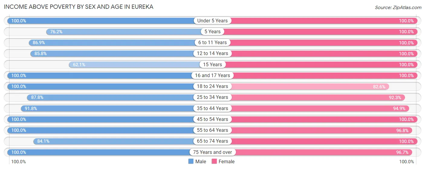 Income Above Poverty by Sex and Age in Eureka