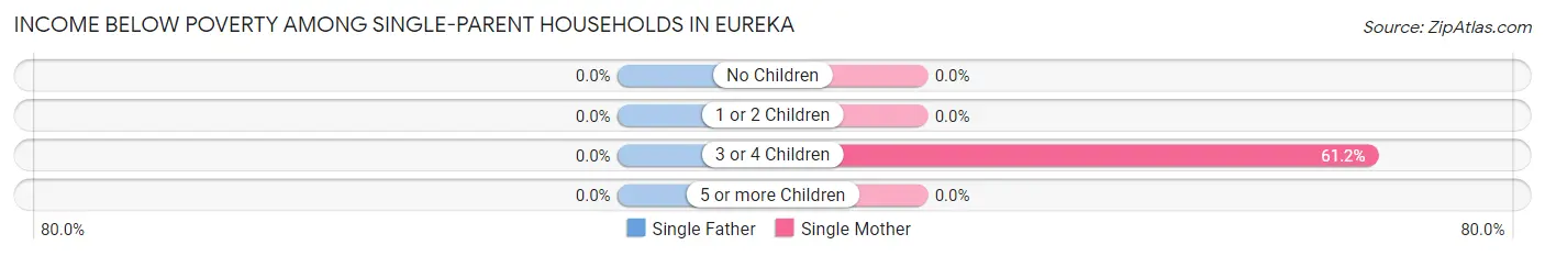 Income Below Poverty Among Single-Parent Households in Eureka