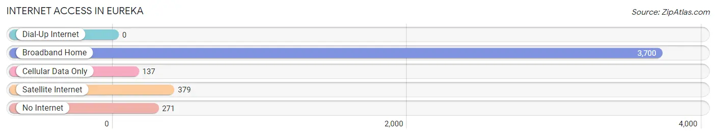 Internet Access in Eureka