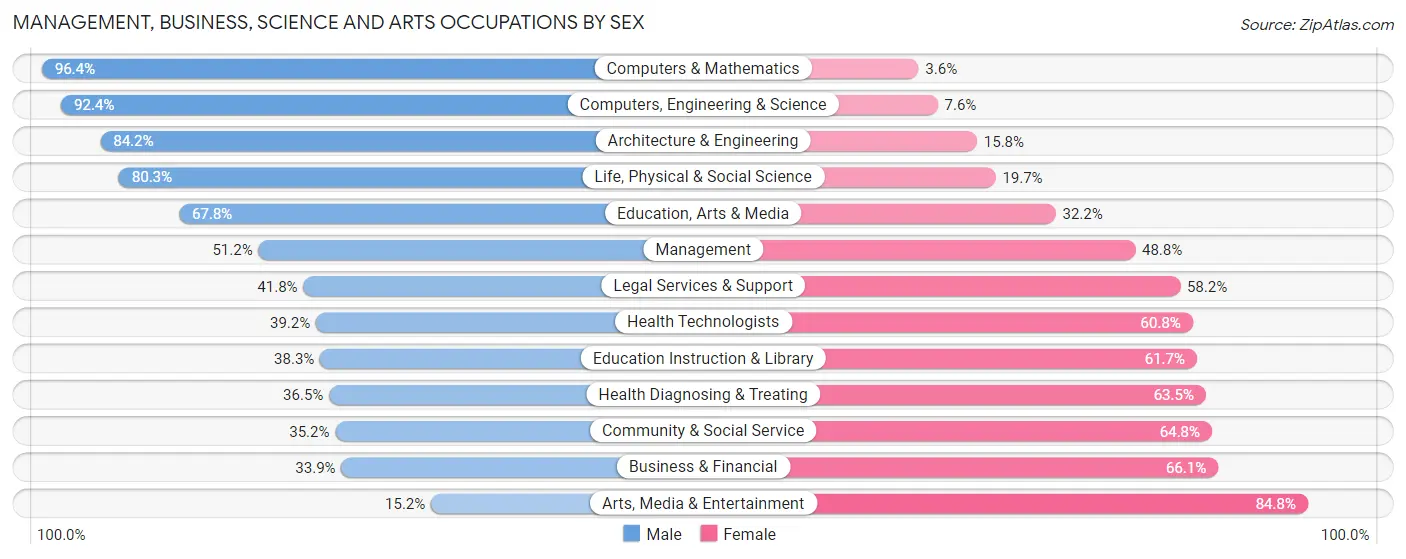 Management, Business, Science and Arts Occupations by Sex in Eureka